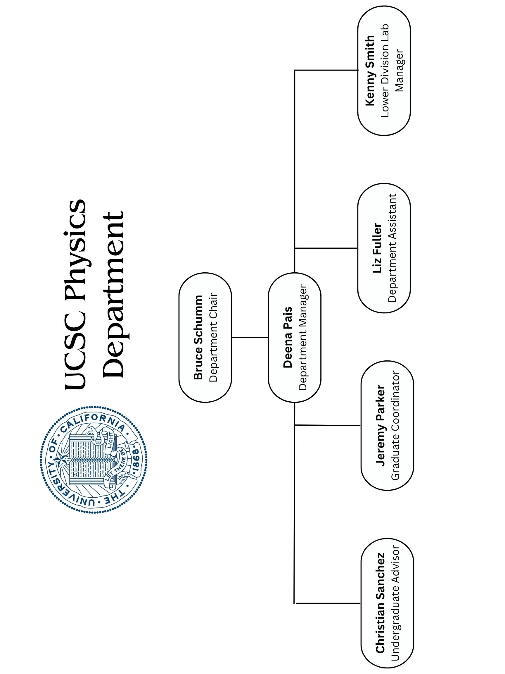 Organizational Chart of Physics Department Administrators